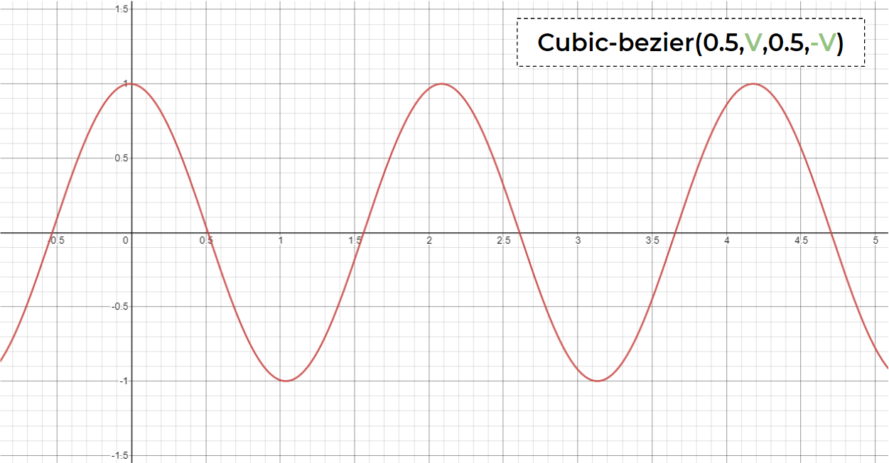 Advanced CSS Animation Using cubic-bezier()